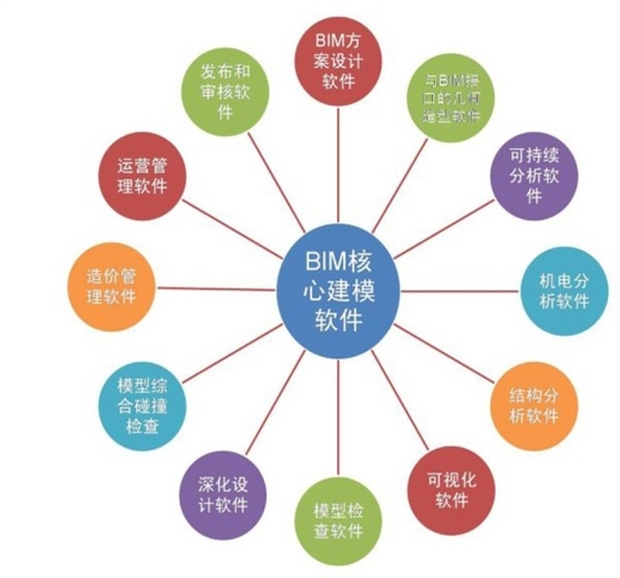 全面的BIM之路