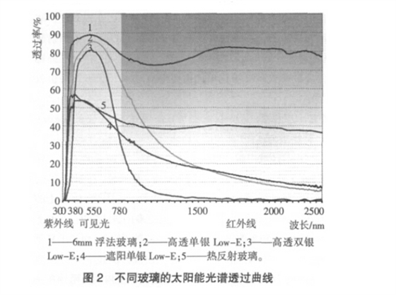 不同玻璃的太阳能光谱透过曲线，系统门窗，节能门窗设计生产加工安装施工