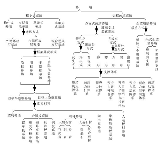 山东泰信幕墙工程有限公司幕墙体系图