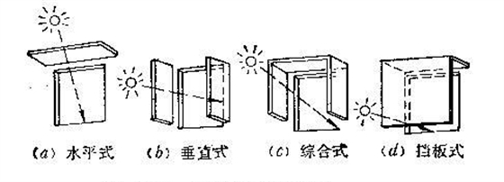 遮阳板的基本形式和朝向