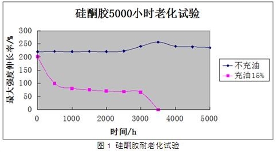 硅酮胶5000小时老化试验