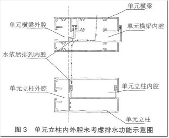 单元立柱内外腔未考虑排水功能示意图