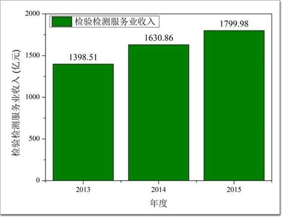 图3 2013-2015年全国检验检测机构营业收入增长图