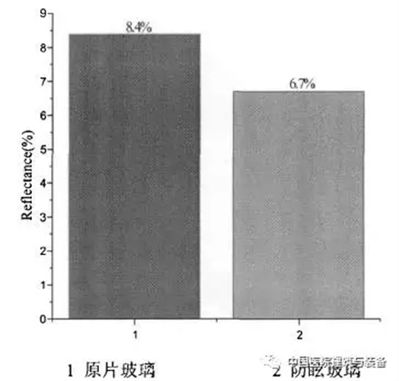 防眩玻璃与原片玻璃反射率对比图