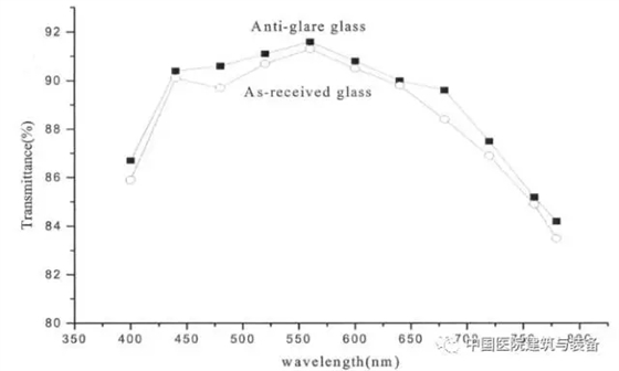 经过处理后的玻璃其透过率的变化图