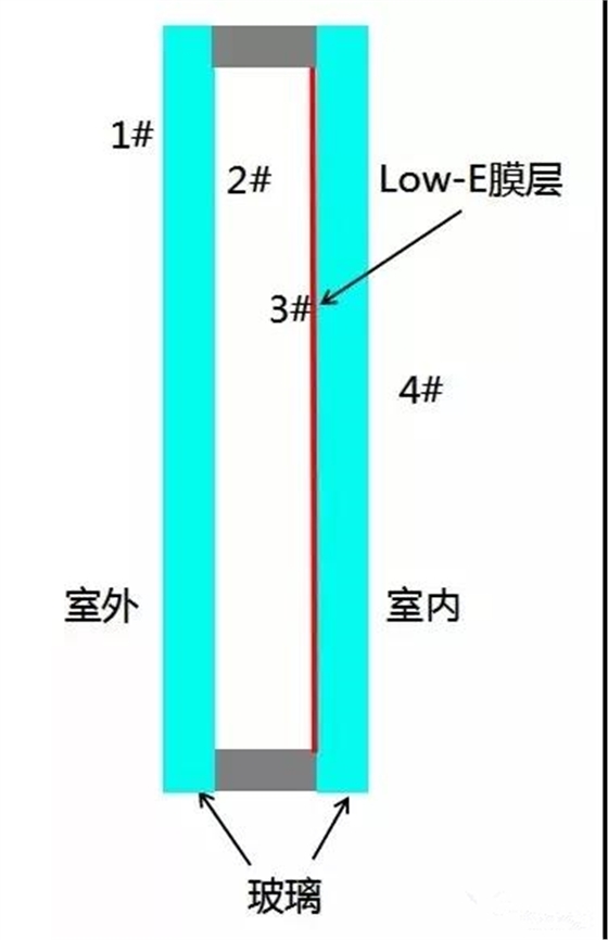 Low-E膜在2#面还是3#面，区别在哪里2