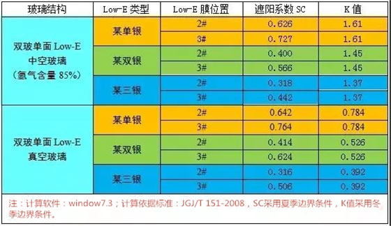 表1 玻璃性能参数随Low-E膜位置的变化