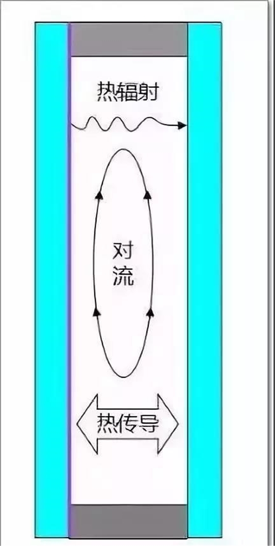 图2 中空玻璃温差传热机理示意图