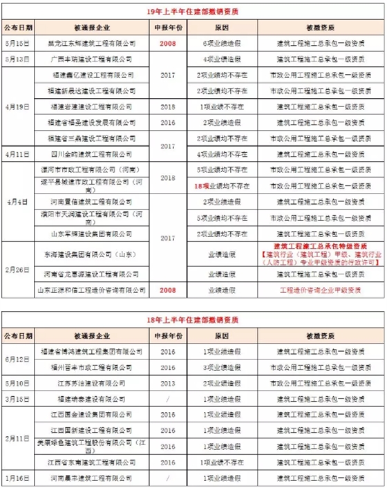 19年和18年住建部撤销资质统计