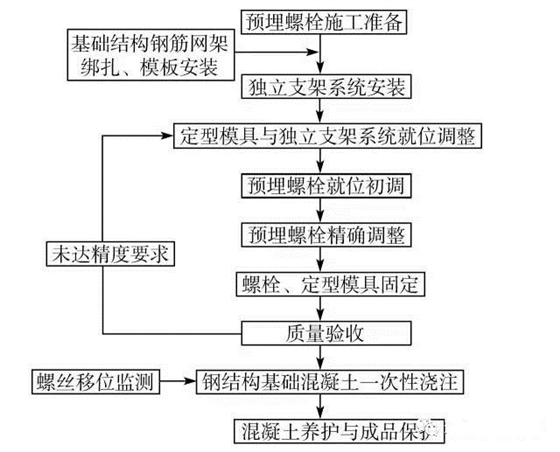 钢结构预埋螺栓的工艺流程图