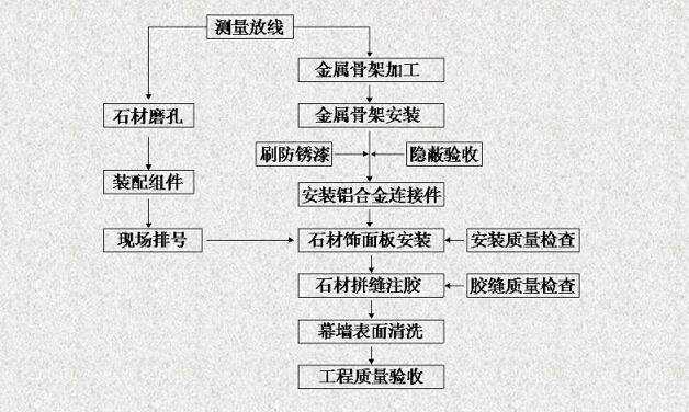 背栓式干挂石材幕墙工艺流程