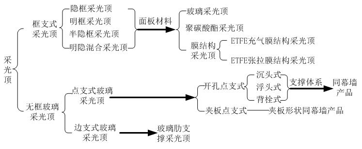 山东泰信幕墙工程有限公司采光顶