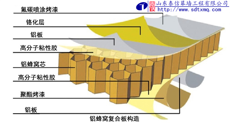 铝蜂窝板产品结构