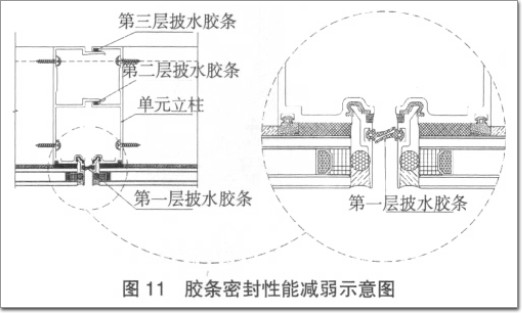 胶条密封性能减弱示意图