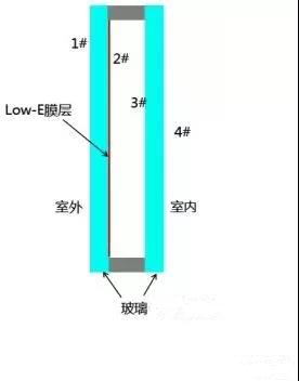 Low-E膜在2#面还是3#面，区别在哪里1