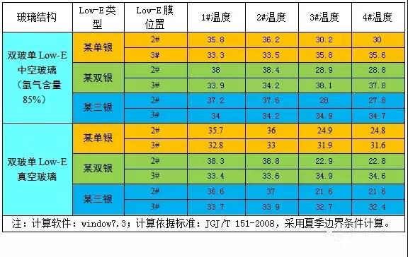 表2 Low-E膜面位于2#和3#时玻璃表面温度的比较