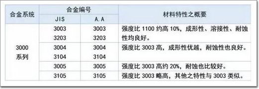 三系铝板特点