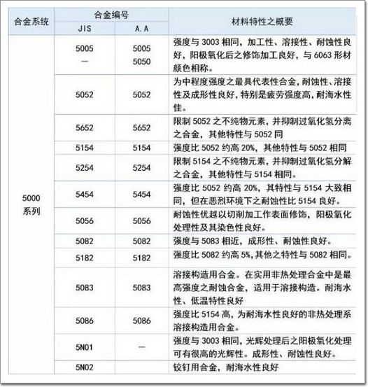 五系铝板特点