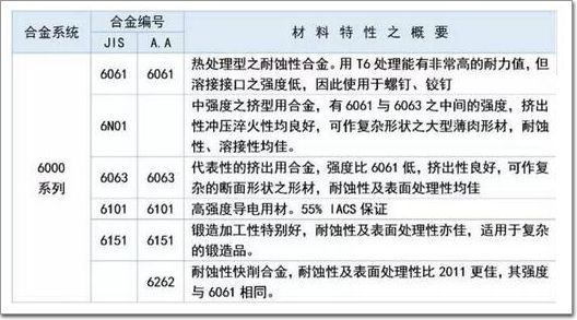 六系铝板特点