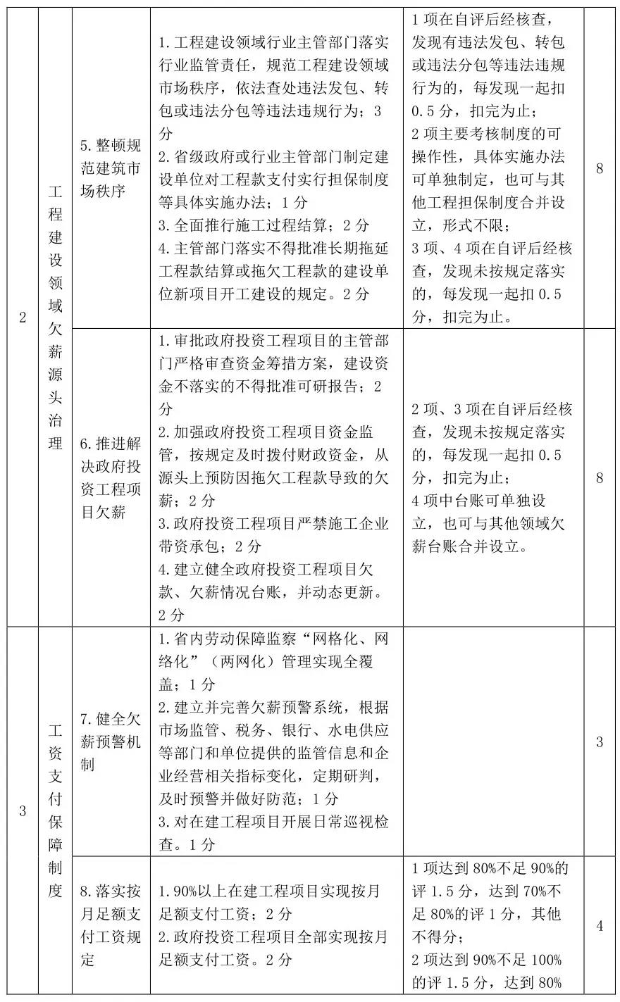 保障农民工工资支付人社部最新的考核细则3