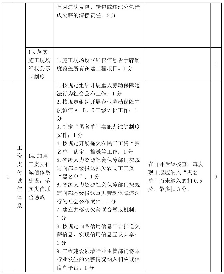 保障农民工工资支付人社部最新的考核细则5