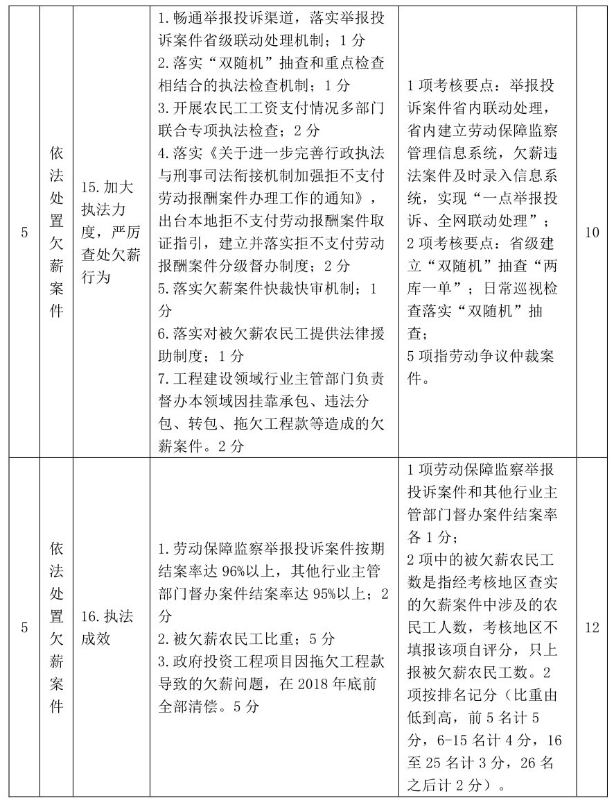 保障农民工工资支付人社部最新的考核细则6