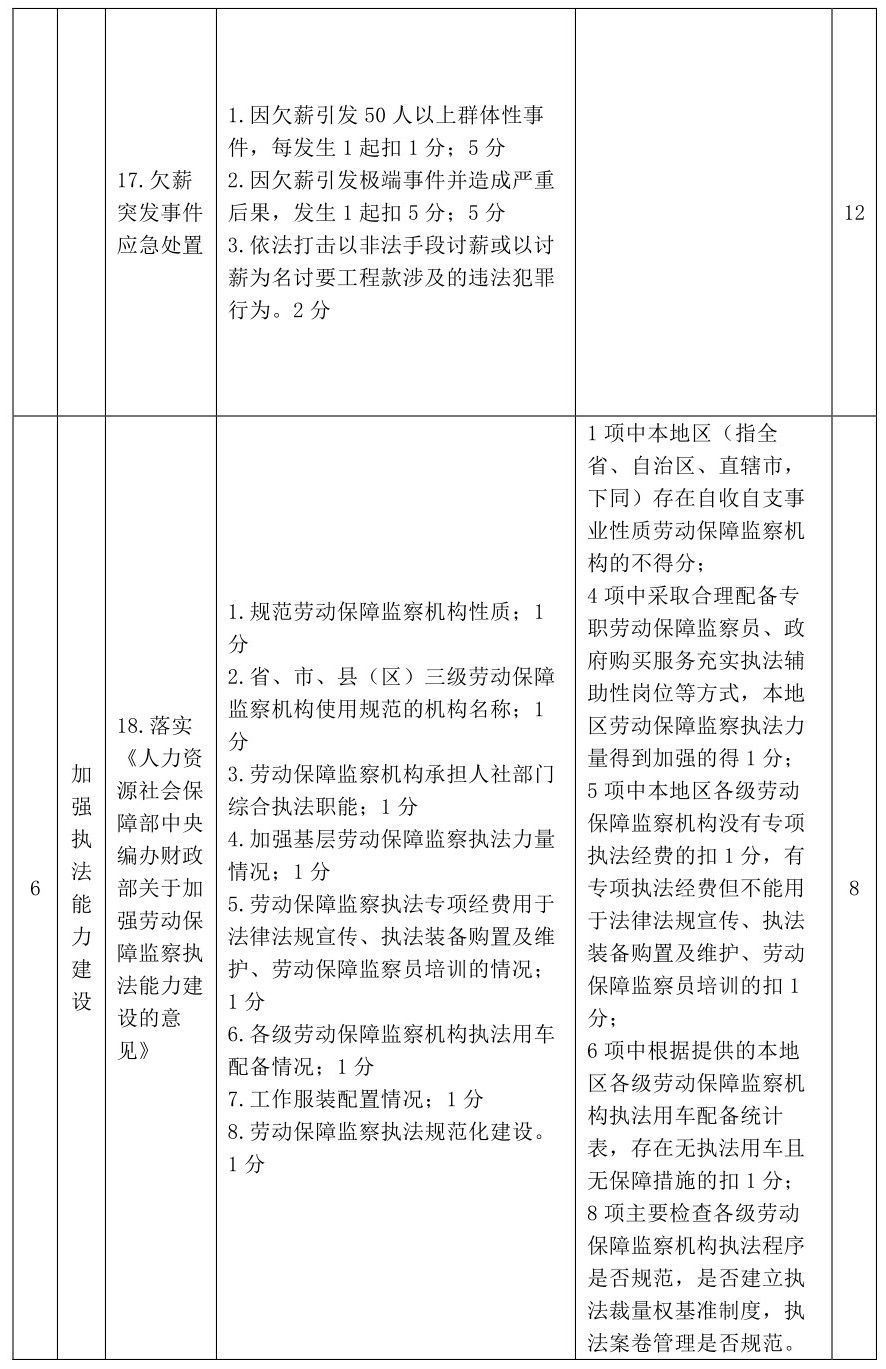 保障农民工工资支付人社部最新的考核细则7