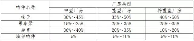 各种构件的用钢量占整个厂房钢结构的总用钢量的比值