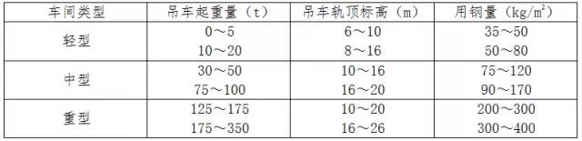 各类厂房单位面积用钢量的统计数值