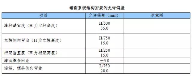 墙面系统结构安装的允许偏差