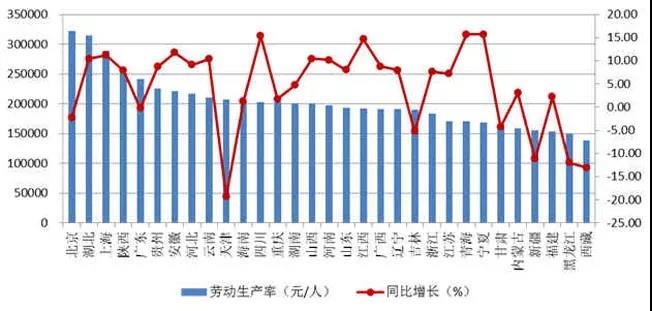 2018年上半年各地区按建筑业总产值计算的劳动生产率及增速