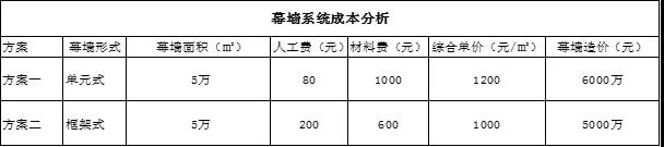 幕墙系统成本分析