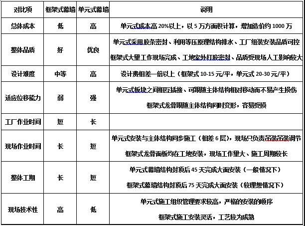 单元式幕墙与框架式幕墙对比项