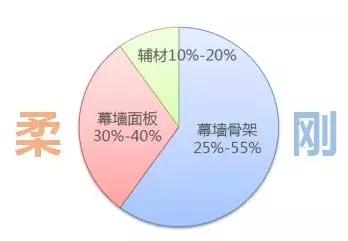 幕墙柔性成本与刚性成本