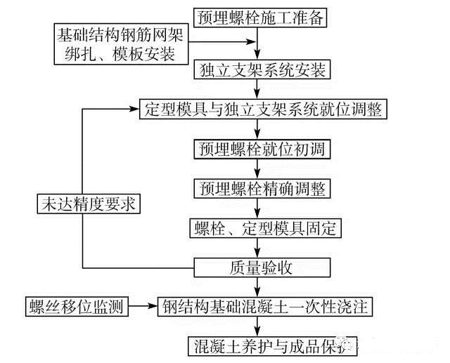 钢结构预埋螺栓的工艺流程图